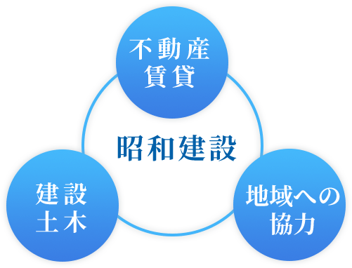 昭和建設 不動産賃貸・建設土木・地域への協力